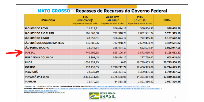 Sapezal já recebeu mais de R$ 5 milhões em recursos do Governo Federal para o combate ao Covid-19