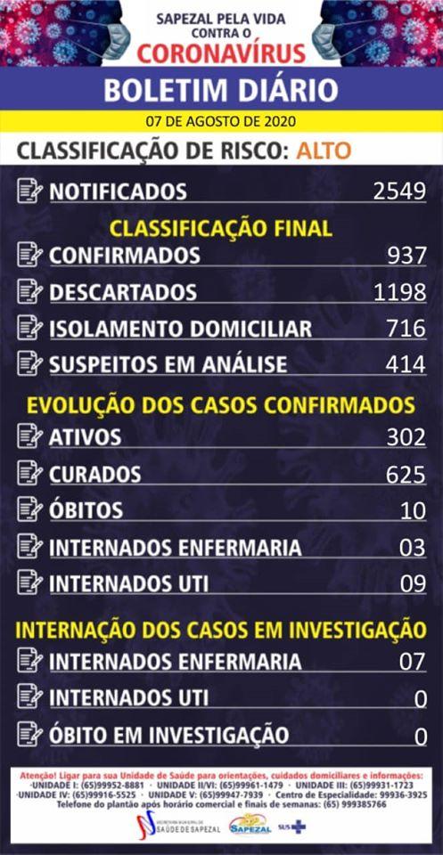 Sapezal registra 79 casos em 24 horas e se aproxima dos mil casos confirmados de Covid-19