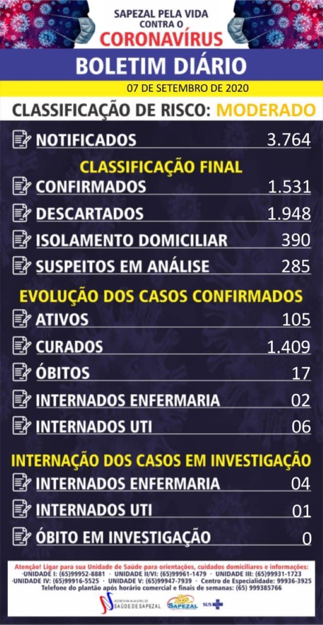 Sapezal registra 17 mortes por Covid-19