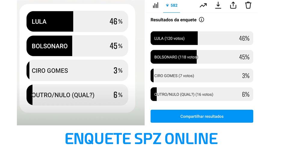 Enquete Spz Online: Lula 46%, Bolsonaro 45%, Outro/Nulo 6% e Ciro Gomes 3%; Veja o detalhamento.