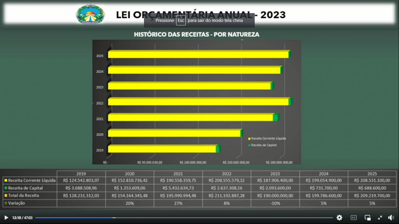 Prefeitura de Sapezal apresenta a LOA para 2023 em Audiência Pública