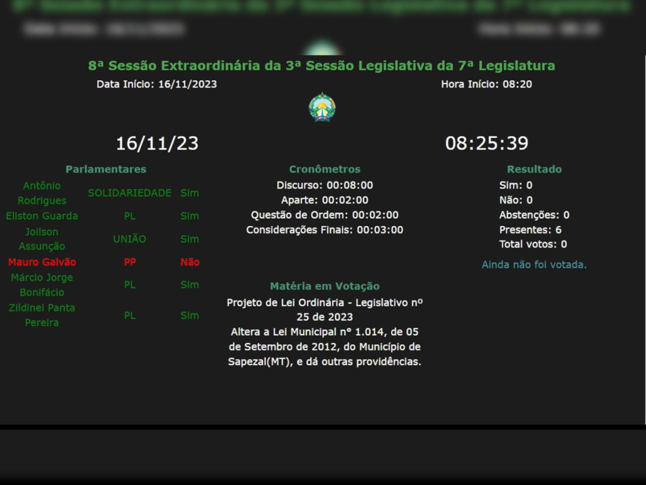Em extraordinária, Câmara de Sapezal aprova projeto do 13º salário para vereadores