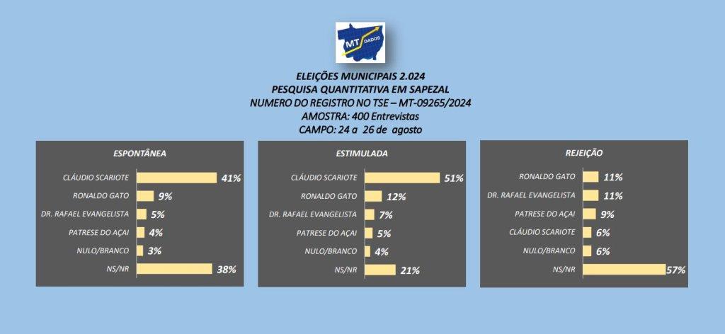 Empresa responsável por nova pesquisa em Sapezal foi multada recentemente por irregularidades em levantamento anterior
